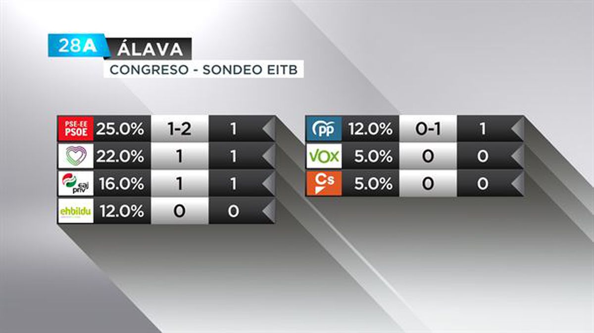 Elecciones generales encuesta Álava