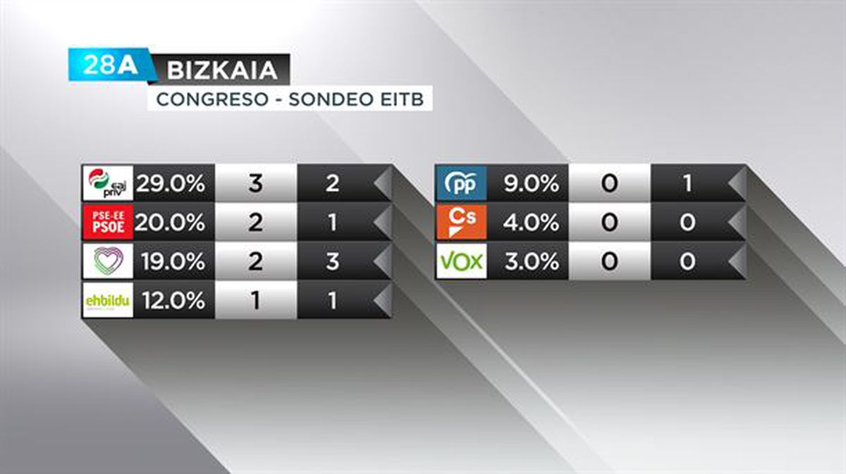 Elecciones generales Bizkaia encuesta