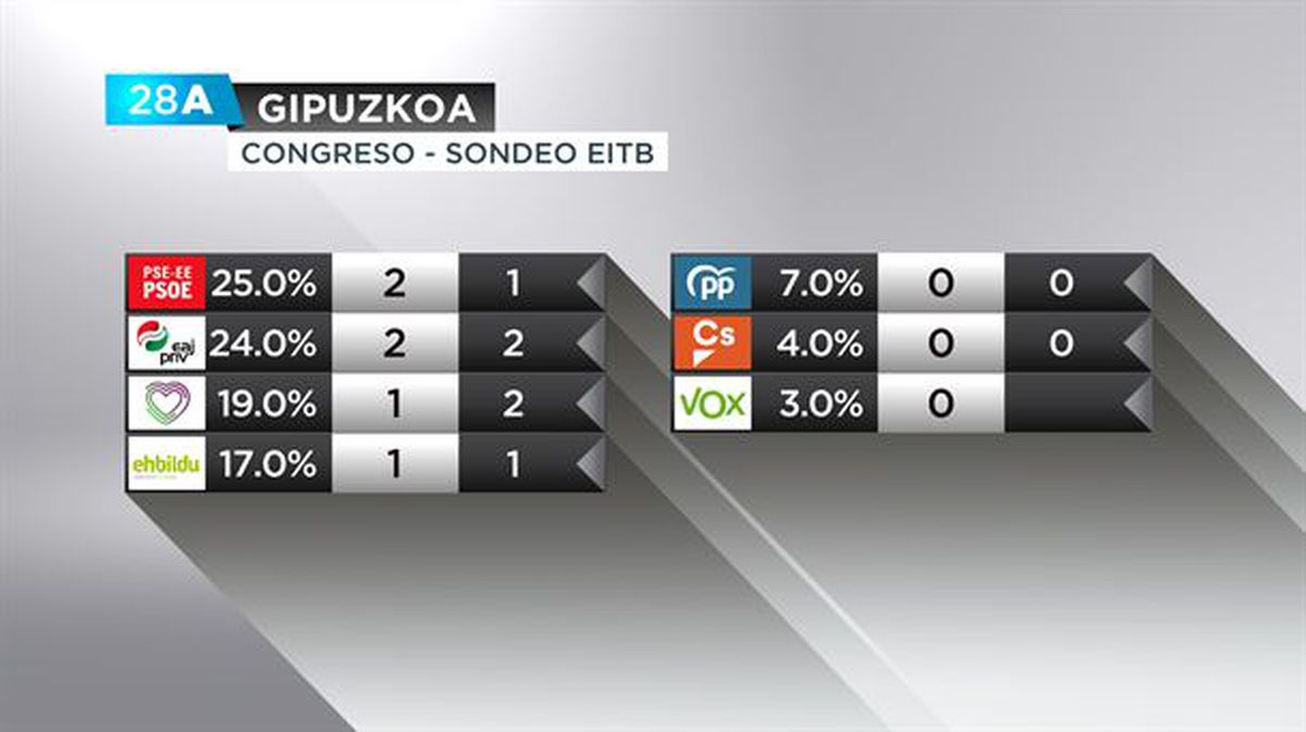 Elecciones generales Gipuzkoa encuesta