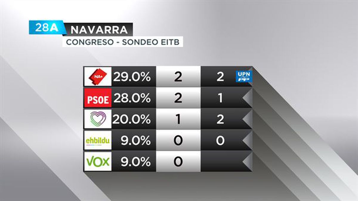 Elecciones generales Navarra encuesta