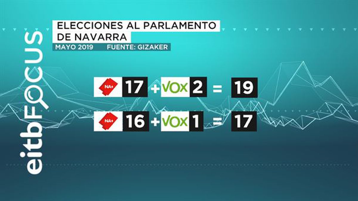 Pactos en Navarra, según el EiTB Focus de mayo de 2019