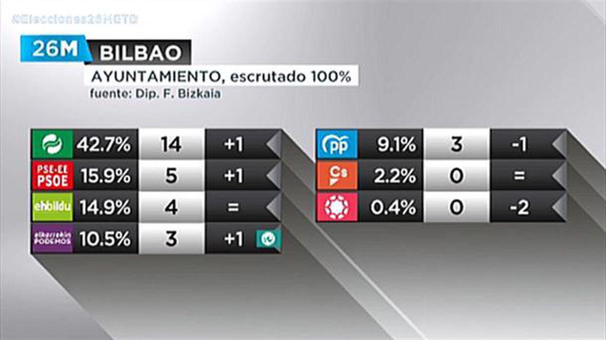 Resultados de Bilbao.