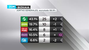 Resultados de las Juntas Generales de Bizkaia.