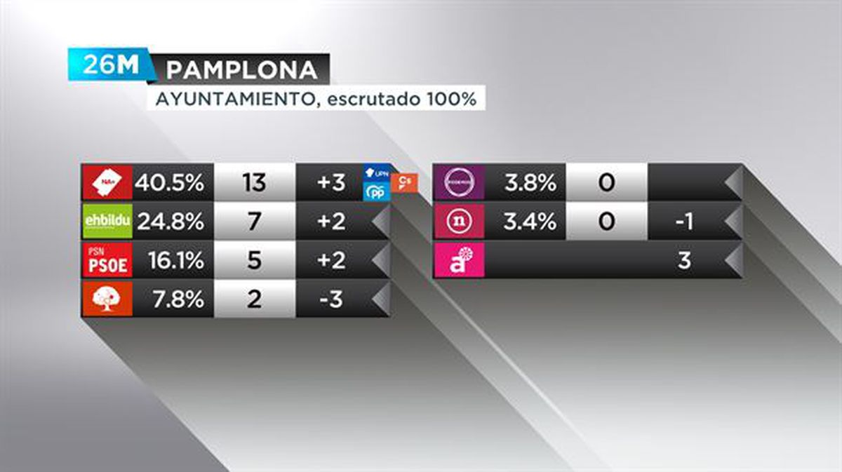 Resultados de Pamplona.