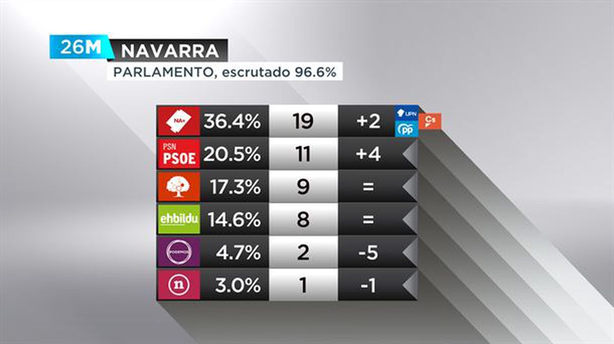 Datos del Parlamento de Navarra