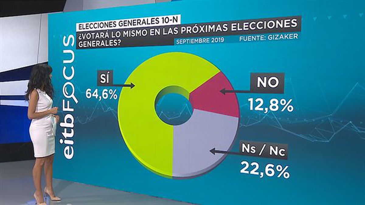 El 64,6&nbsp;% de los electores vascos votarían el 10N al mismo partido que el 28A.
