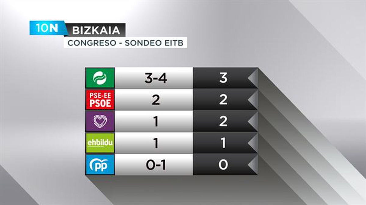 Gráfico de resultados en Bizkaia, según el sondeo