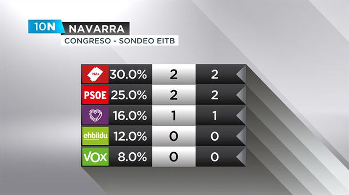 Gráfico de resultado en Navarra, según el sondeo