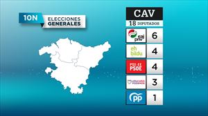 Resultados del 10N en Euskadi. Gráfico: EiTB