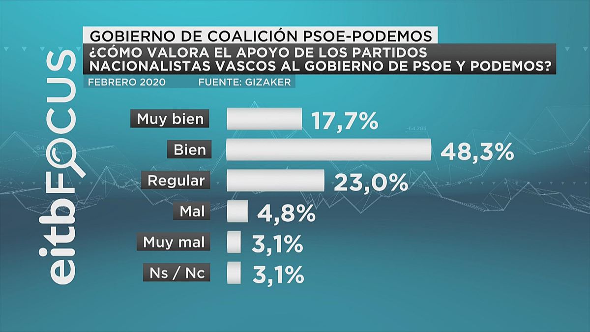 Gráfica sobre el apoyo de los nacionalistas al Gobierno español.