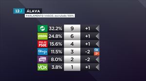 Resultado de las elecciones en Álava. Foto: EiTB