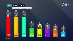Elecciones en Cataluña. Gráfico: EITB Media