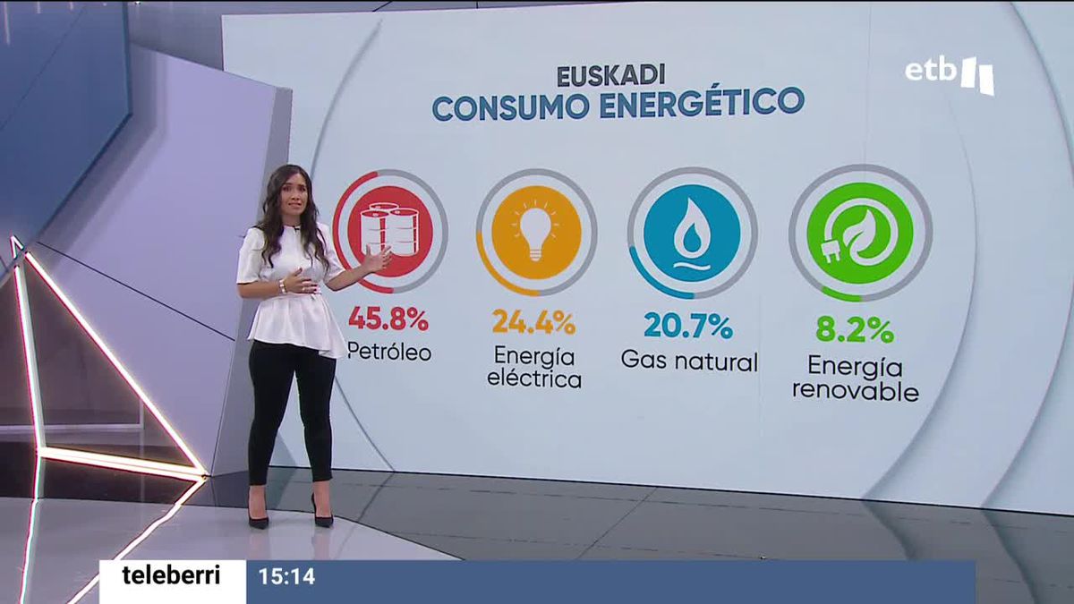 EITB DATA: En Euskadi solamente producimos el 10 % de la energía que consumimos