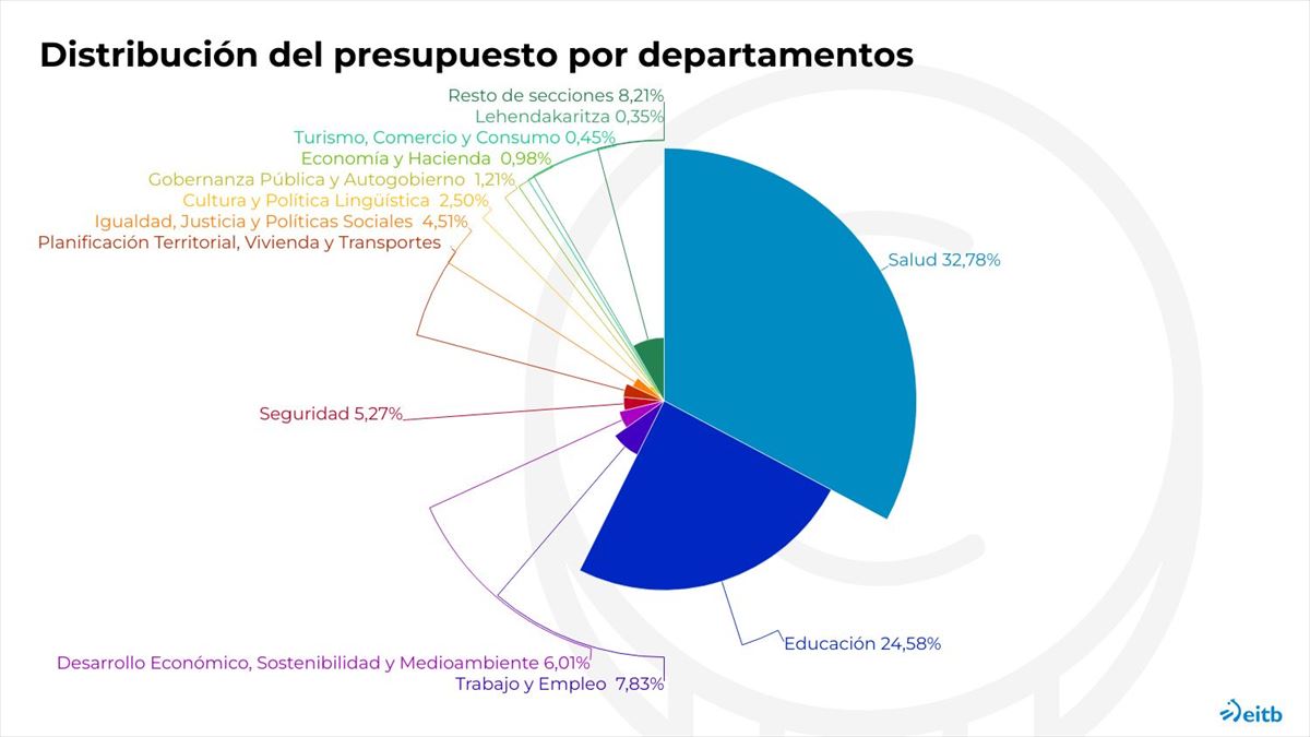 Distribución del presupuesto 2023, por departamentos. 