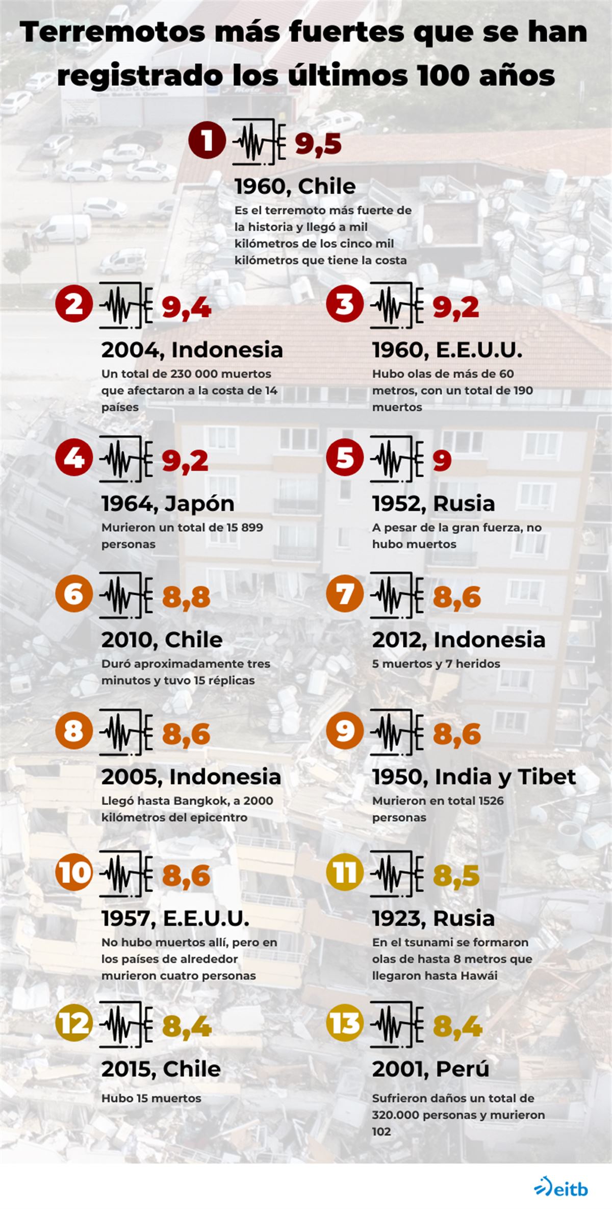 Terremotos más fuertes que se han registrado los últimos 100 años. Infografía: EITB Media