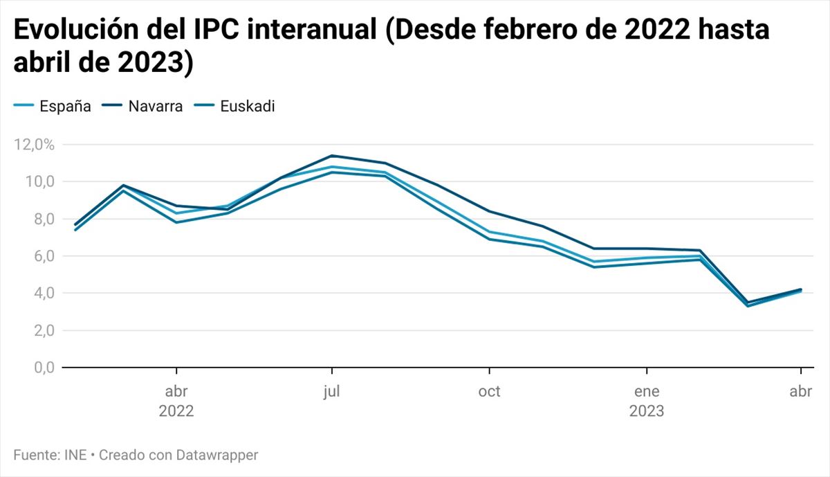 El IPC interanual escala al 4,2 en la CAV y en Navarra, en abril