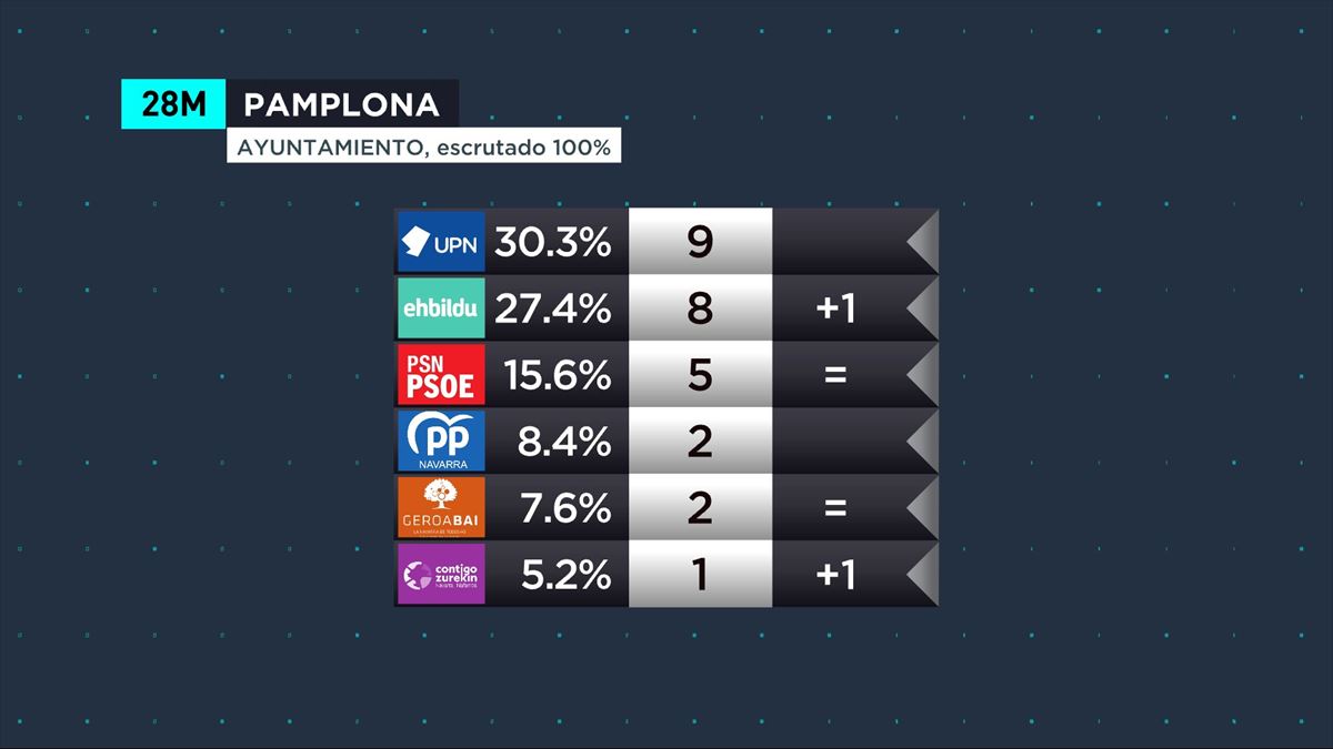 Resultados de las elecciones del 28 M en Pamplona.