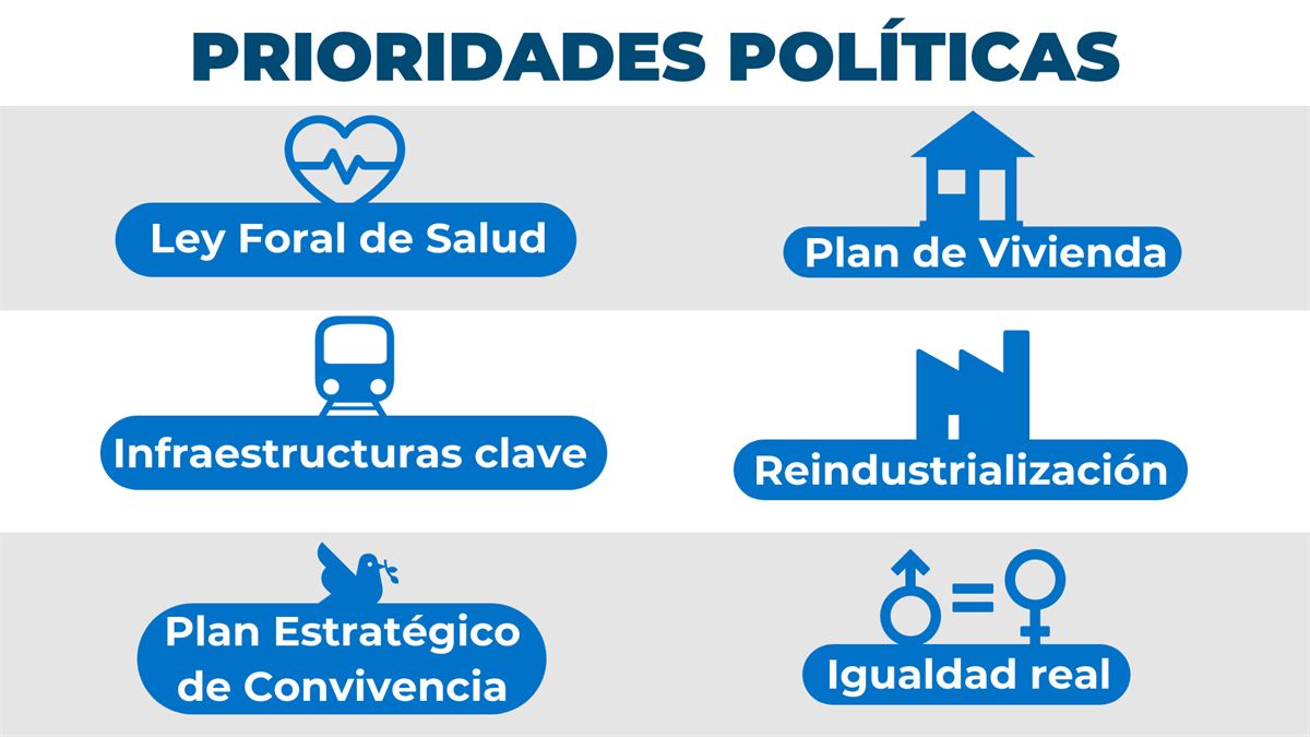 Prioridades políticas del acuerdo de gobierno en Navarra.
