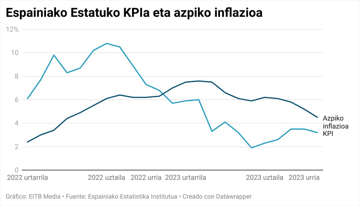Espainiako Estatuko KPIa eta azpiko inflazioa