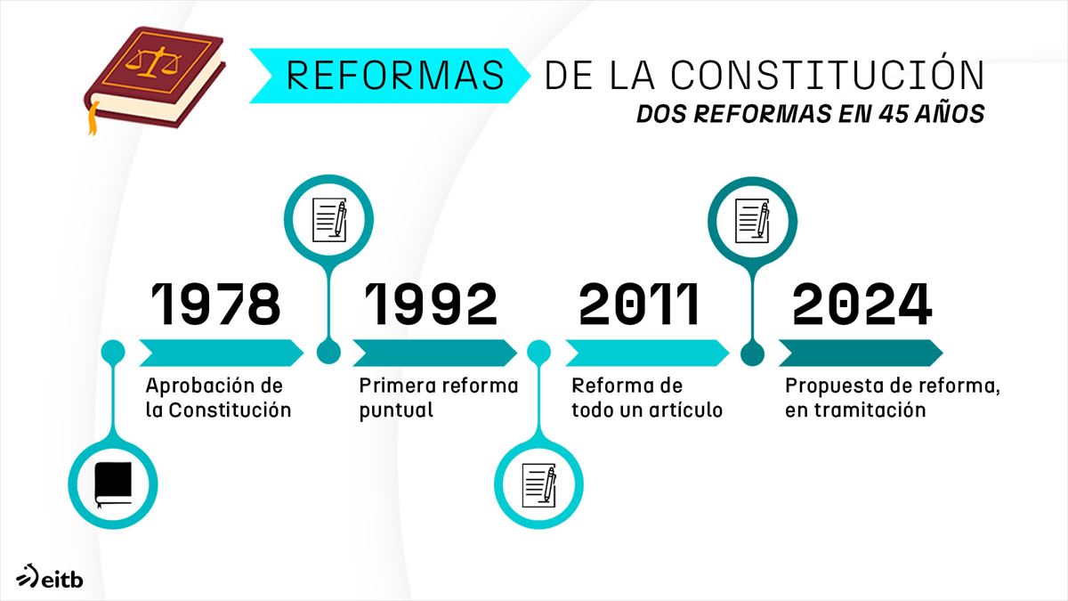 Cuántas veces se ha reformado la Constitución española? ¿Cómo se hace?