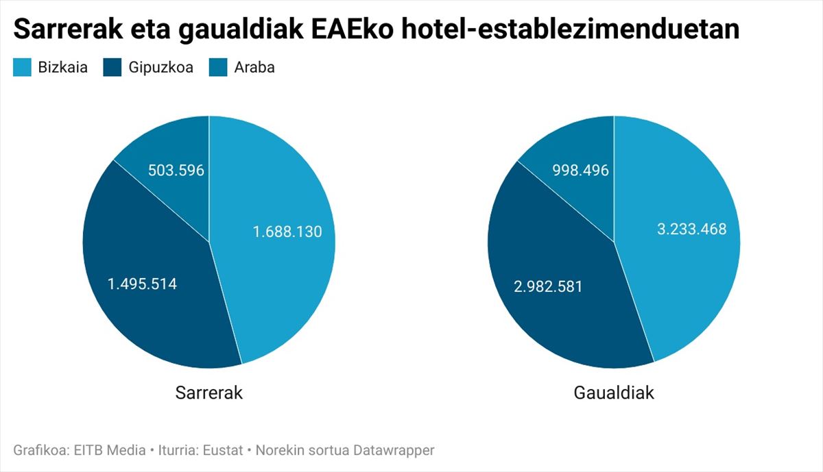 Sarrerak eta gaualdiak EAEko hotel-establezimenduetan (2023. urtea)