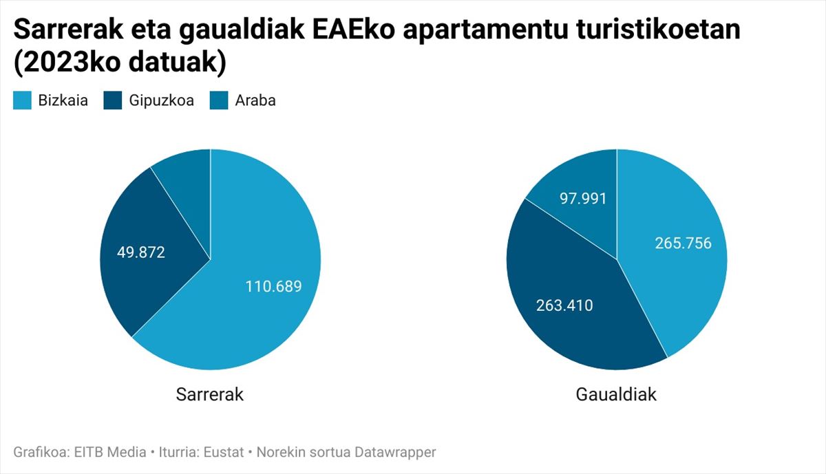 Sarrerak eta gaualdiak EAEko apartamentu turistikoetan (2023ko datuak)
