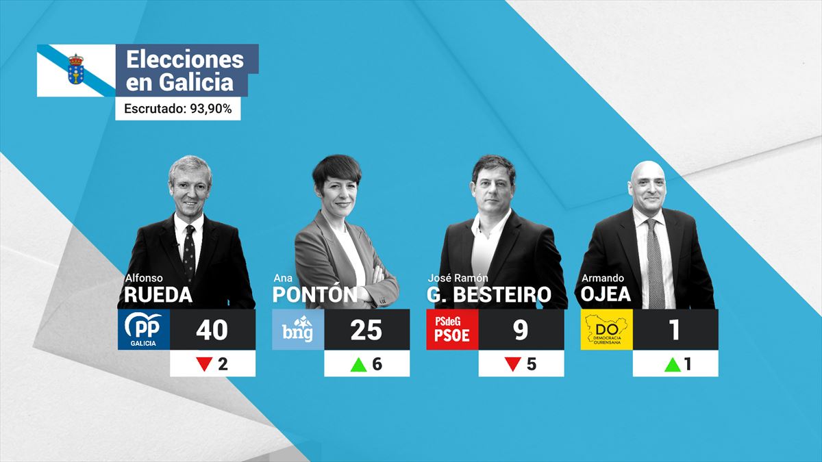 Los candidatos gallegos y los resultados. Infografia de EITB