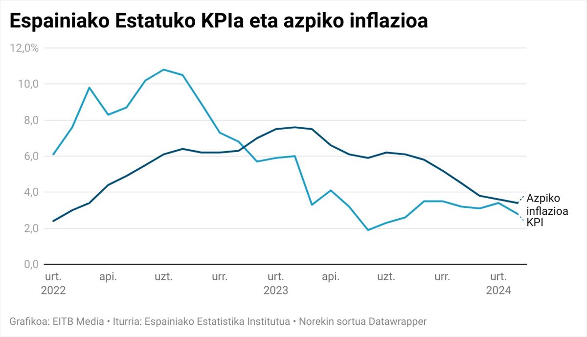 KPIaren eta azpiko inflazioaren eboluzioa, hilabetez hilabete