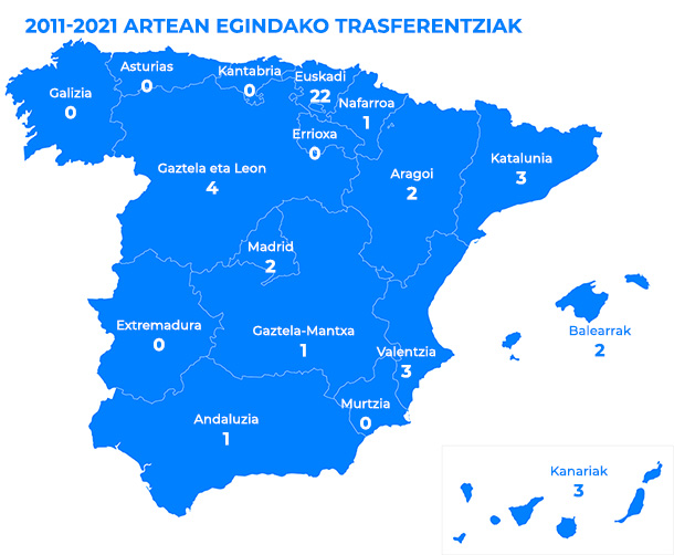 Transferencias realizadas entre 2011-2021